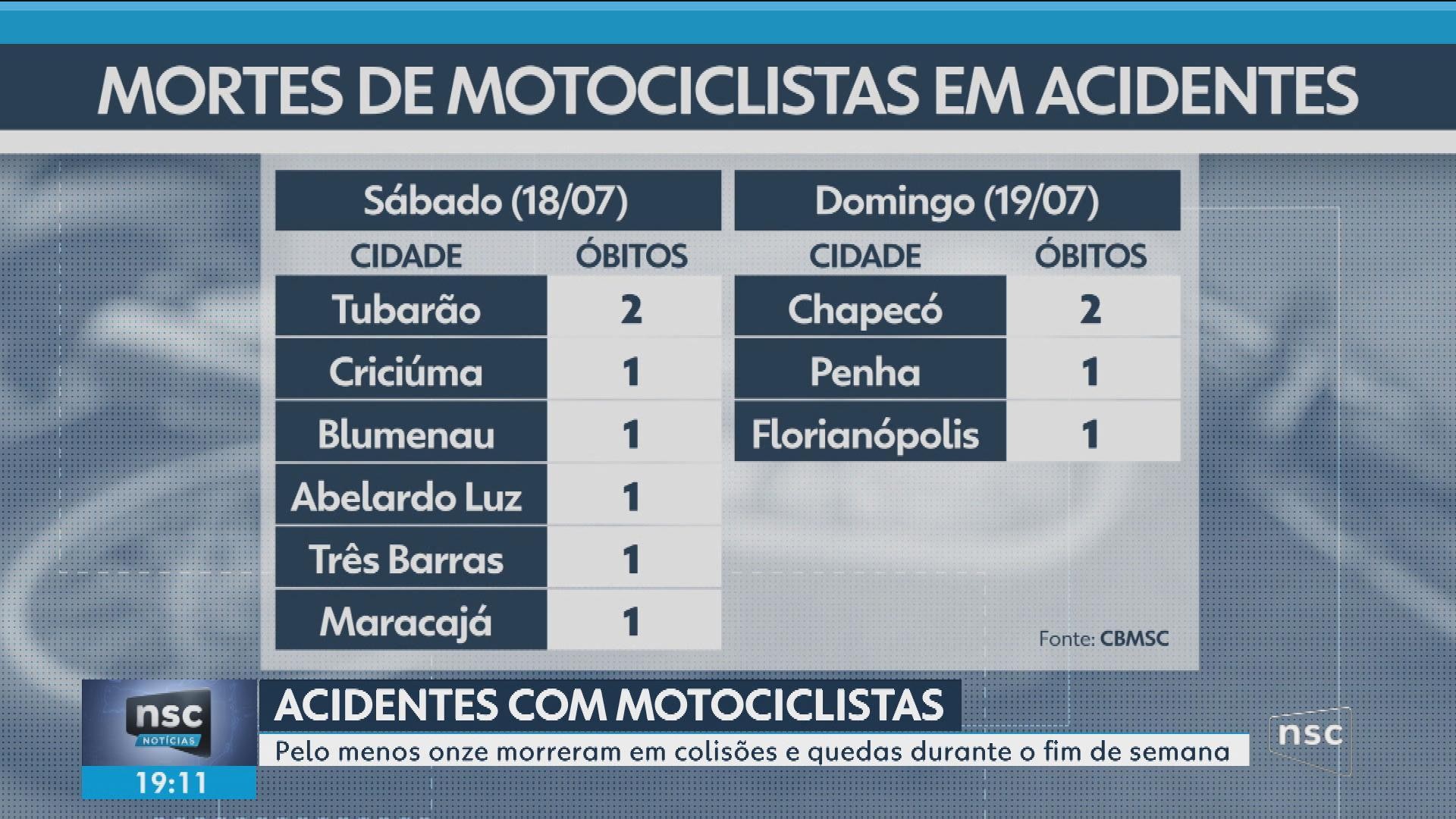 VÍDEOS: NSC Notícias de segunda-feira, 20 de julho de 2026