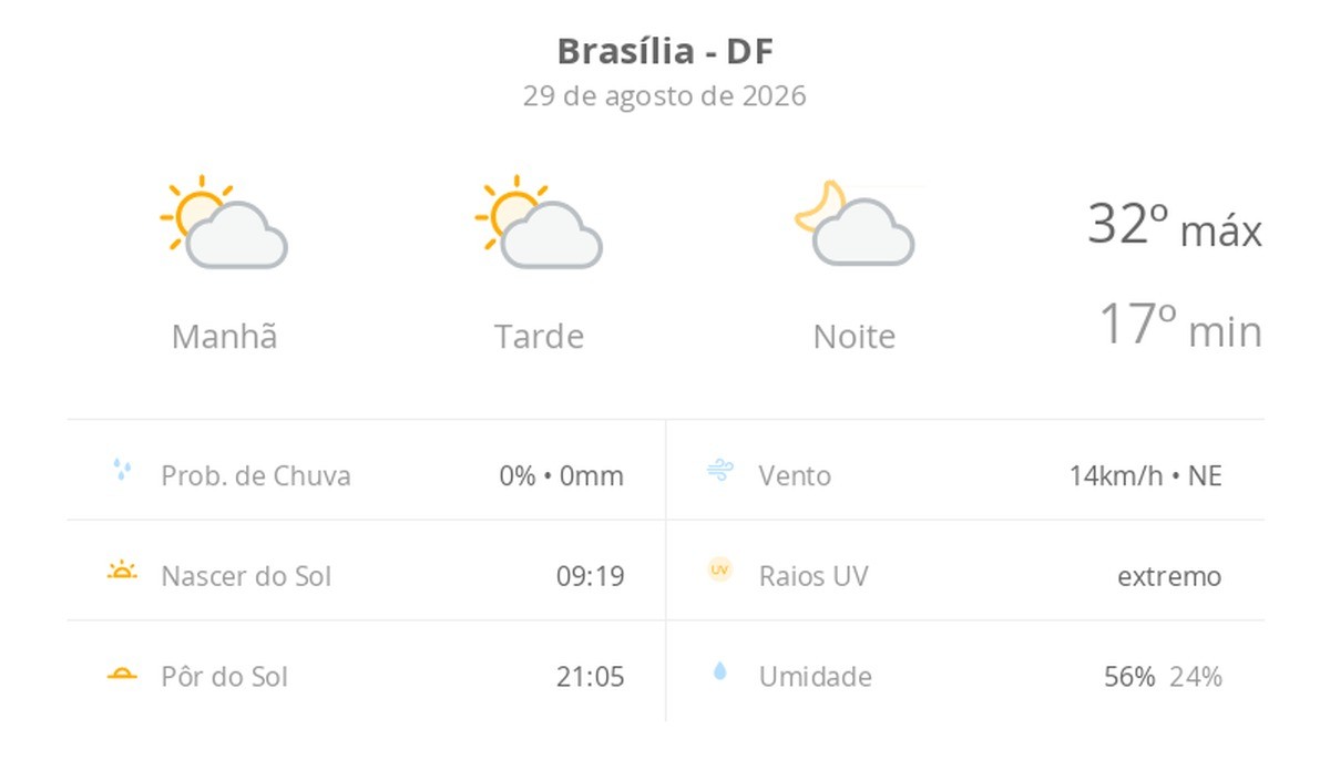 Previsão do tempo hoje para Brasília (DF): sol com algumas nuvens; não chove
