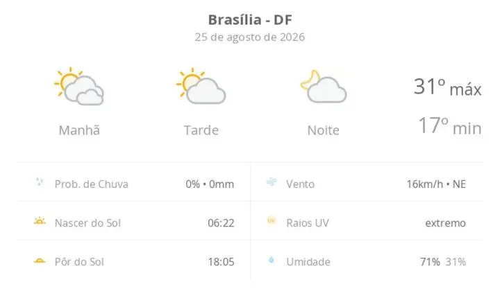 Previsão do tempo hoje para Brasília (DF): dia de sol com algumas nuvens e névoa ao amanhecer; noite com poucas nuvens
