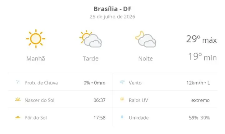Previsão do tempo hoje para Brasília (DF): dia de sol com muitas nuvens à tarde e à noite, mas sem chuva