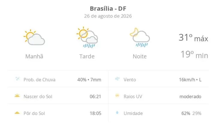Previsão do tempo hoje para Brasília (DF): sol e aumento de nuvens de manhã; pancadas de chuva à tarde e à noite