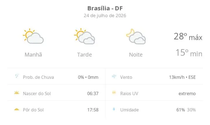 Previsão do tempo hoje para Brasília (DF): sol e muitas nuvens à tarde; à noite o céu ainda fica com muita nebulosidade, mas não chove