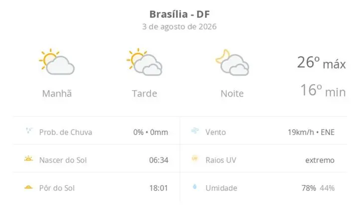 Previsão do tempo hoje para Brasília (DF): sol e muitas nuvens à tarde; à noite o céu ainda fica com muita nebulosidade, mas não chove