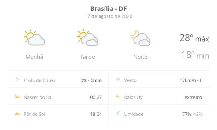 Previsão do tempo hoje para Brasília (DF): sol e muitas nuvens à tarde; à noite o céu ainda fica com muita nebulosidade, mas não chove