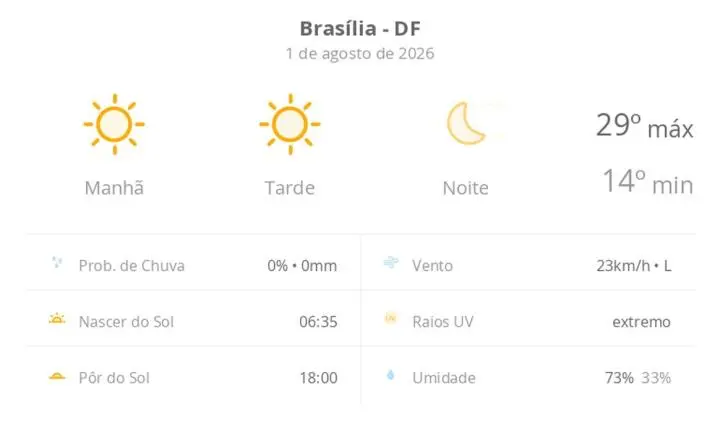 Previsão do tempo hoje para Brasília (DF): sol o dia todo sem nuvens no céu; noite de tempo aberto ainda sem nuvens