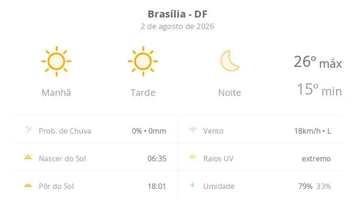 Previsão do tempo hoje para Brasília (DF): sol o dia todo sem nuvens no céu; noite de tempo aberto ainda sem nuvens