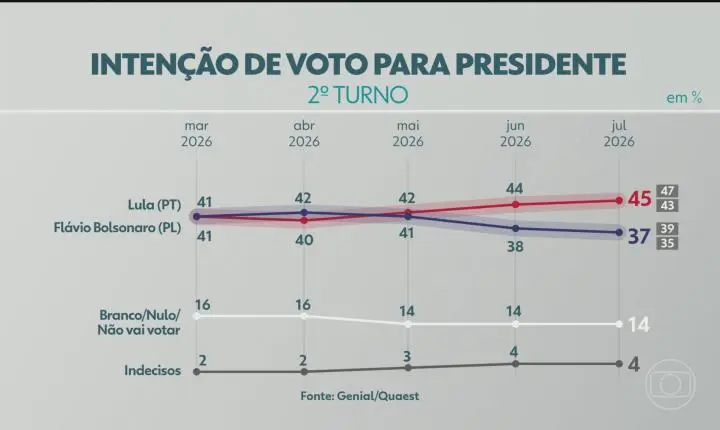 Quaest: Lula lidera com 45% no 2º turno, contra 37% de Flávio Bolsonaro
