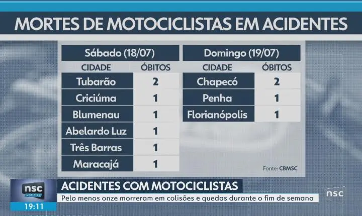 VÍDEOS: NSC Notícias de segunda-feira, 20 de julho de 2026